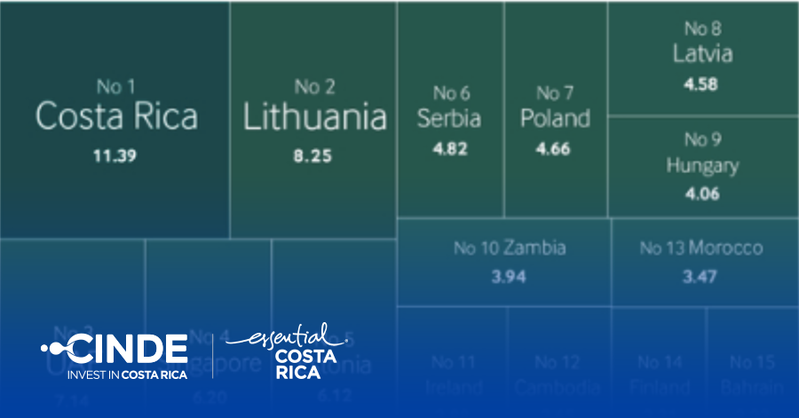Costa Rica Fdi Projects CINDE | fDi Intelligence Features Costa Rica as the Top Co...